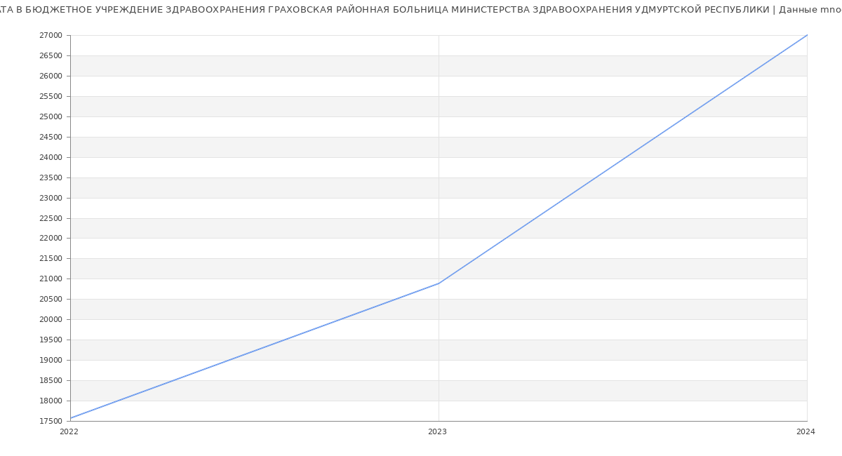 Статистика зарплат БЮДЖЕТНОЕ УЧРЕЖДЕНИЕ ЗДРАВООХРАНЕНИЯ ГРАХОВСКАЯ РАЙОННАЯ БОЛЬНИЦА МИНИСТЕРСТВА ЗДРАВООХРАНЕНИЯ УДМУРТСКОЙ РЕСПУБЛИКИ