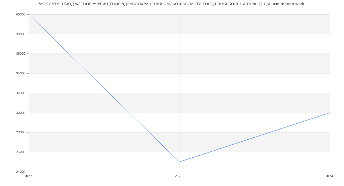 Статистика зарплат БЮДЖЕТНОЕ УЧРЕЖДЕНИЕ ЗДРАВООХРАНЕНИЯ ОМСКОЙ ОБЛАСТИ ГОРОДСКАЯ БОЛЬНИЦА № 9