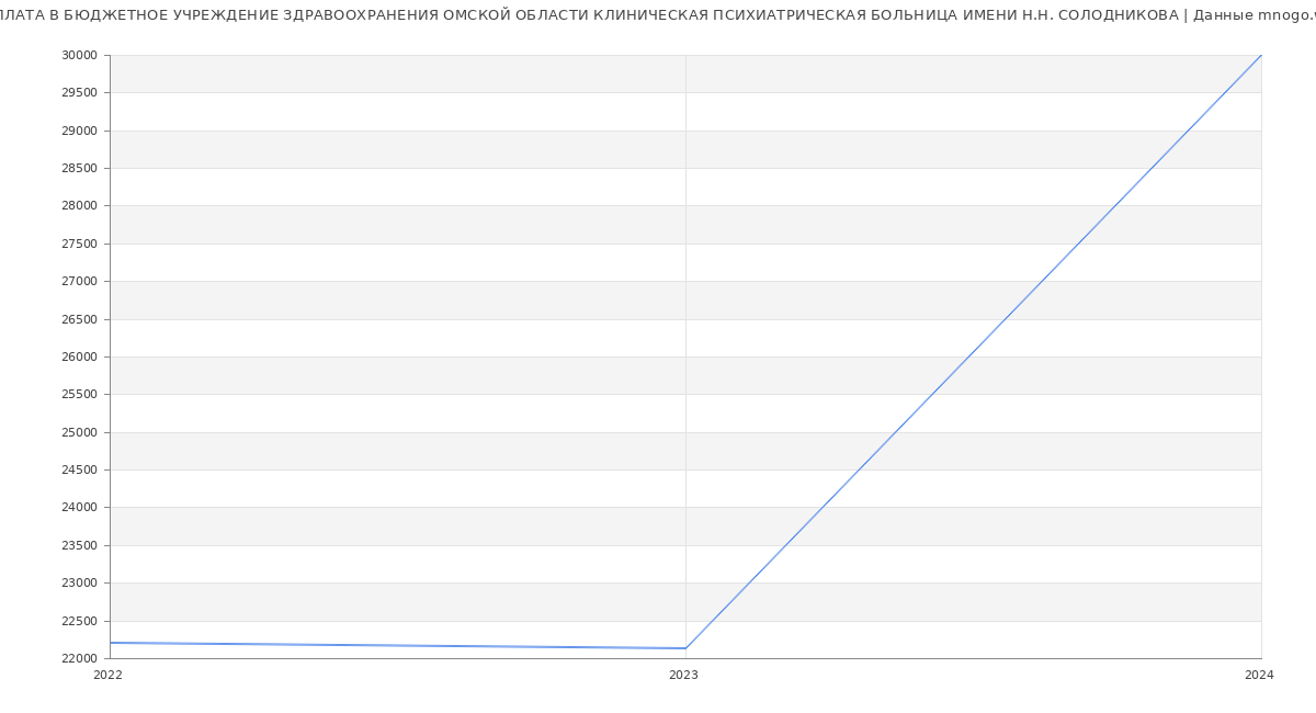 Статистика зарплат БЮДЖЕТНОЕ УЧРЕЖДЕНИЕ ЗДРАВООХРАНЕНИЯ ОМСКОЙ ОБЛАСТИ КЛИНИЧЕСКАЯ ПСИХИАТРИЧЕСКАЯ БОЛЬНИЦА ИМЕНИ Н.Н. СОЛОДНИКОВА