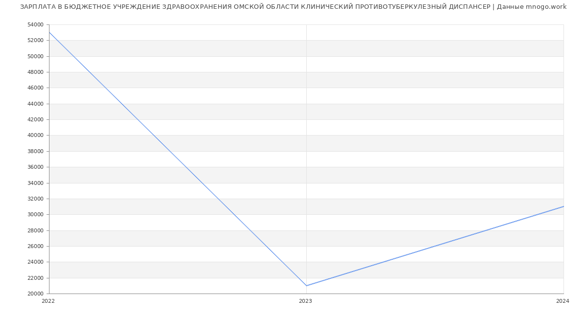Статистика зарплат БЮДЖЕТНОЕ УЧРЕЖДЕНИЕ ЗДРАВООХРАНЕНИЯ ОМСКОЙ ОБЛАСТИ КЛИНИЧЕСКИЙ ПРОТИВОТУБЕРКУЛЕЗНЫЙ ДИСПАНСЕР