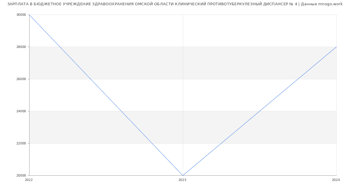 Статистика зарплат БЮДЖЕТНОЕ УЧРЕЖДЕНИЕ ЗДРАВООХРАНЕНИЯ ОМСКОЙ ОБЛАСТИ КЛИНИЧЕСКИЙ ПРОТИВОТУБЕРКУЛЕЗНЫЙ ДИСПАНСЕР № 4