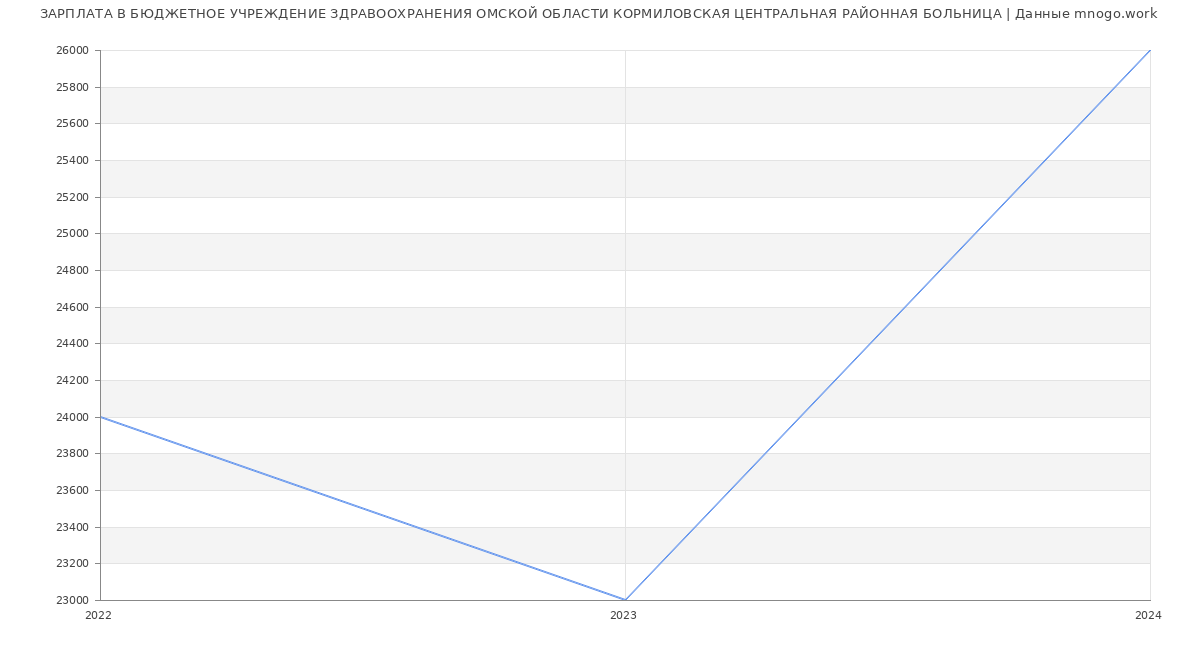 Статистика зарплат БЮДЖЕТНОЕ УЧРЕЖДЕНИЕ ЗДРАВООХРАНЕНИЯ ОМСКОЙ ОБЛАСТИ КОРМИЛОВСКАЯ ЦЕНТРАЛЬНАЯ РАЙОННАЯ БОЛЬНИЦА