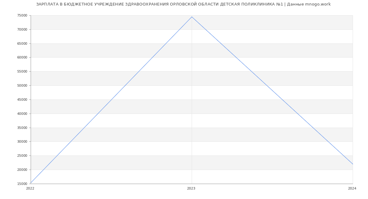 Статистика зарплат БЮДЖЕТНОЕ УЧРЕЖДЕНИЕ ЗДРАВООХРАНЕНИЯ ОРЛОВСКОЙ ОБЛАСТИ ДЕТСКАЯ ПОЛИКЛИНИКА №1