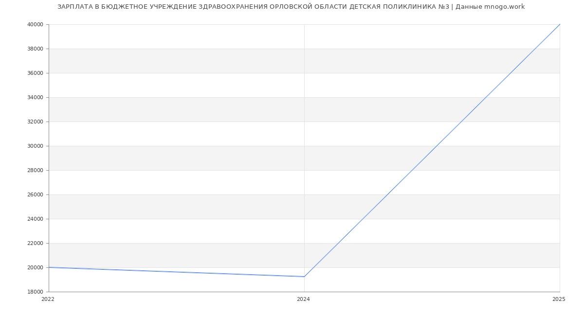 Статистика зарплат БЮДЖЕТНОЕ УЧРЕЖДЕНИЕ ЗДРАВООХРАНЕНИЯ ОРЛОВСКОЙ ОБЛАСТИ ДЕТСКАЯ ПОЛИКЛИНИКА №3