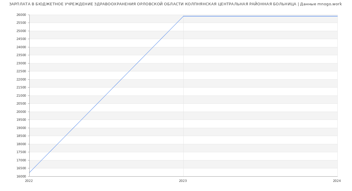 Статистика зарплат БЮДЖЕТНОЕ УЧРЕЖДЕНИЕ ЗДРАВООХРАНЕНИЯ ОРЛОВСКОЙ ОБЛАСТИ КОЛПНЯНСКАЯ ЦЕНТРАЛЬНАЯ РАЙОННАЯ БОЛЬНИЦА