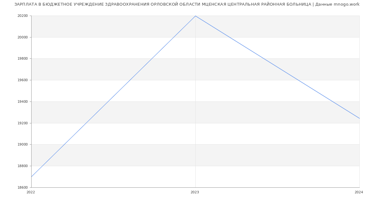 Статистика зарплат БЮДЖЕТНОЕ УЧРЕЖДЕНИЕ ЗДРАВООХРАНЕНИЯ ОРЛОВСКОЙ ОБЛАСТИ МЦЕНСКАЯ ЦЕНТРАЛЬНАЯ РАЙОННАЯ БОЛЬНИЦА