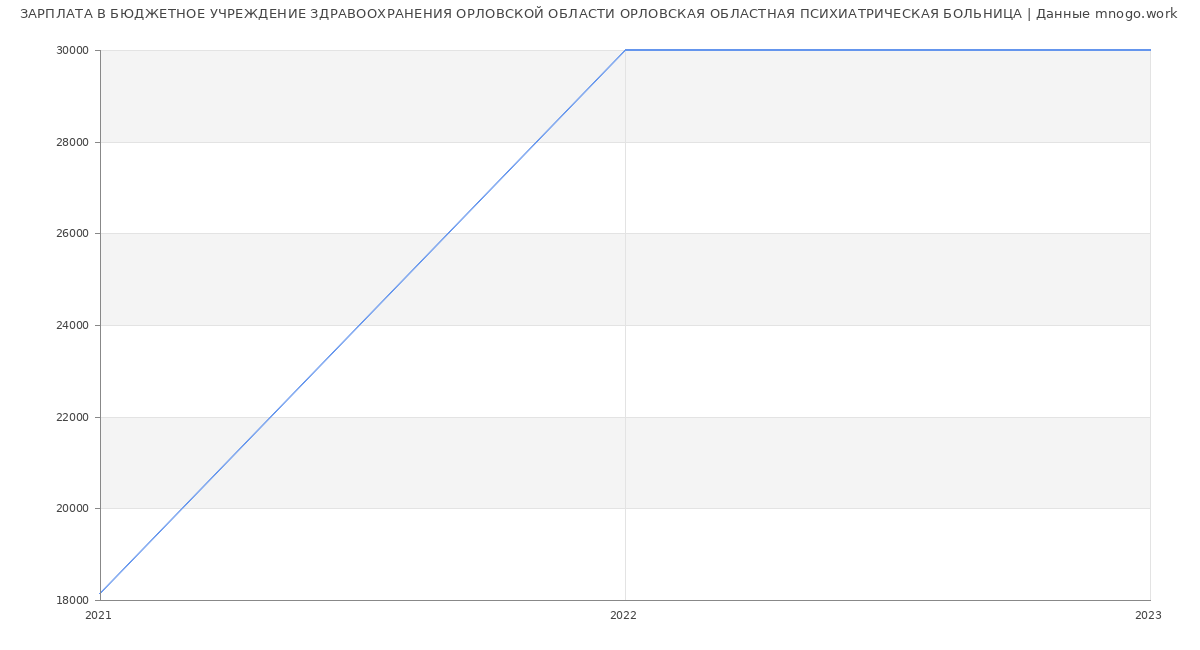 Статистика зарплат БЮДЖЕТНОЕ УЧРЕЖДЕНИЕ ЗДРАВООХРАНЕНИЯ ОРЛОВСКОЙ ОБЛАСТИ ОРЛОВСКАЯ ОБЛАСТНАЯ ПСИХИАТРИЧЕСКАЯ БОЛЬНИЦА