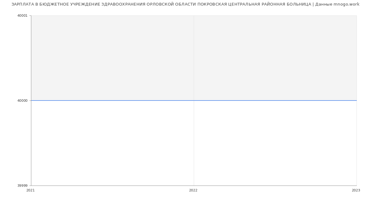 Статистика зарплат БЮДЖЕТНОЕ УЧРЕЖДЕНИЕ ЗДРАВООХРАНЕНИЯ ОРЛОВСКОЙ ОБЛАСТИ ПОКРОВСКАЯ ЦЕНТРАЛЬНАЯ РАЙОННАЯ БОЛЬНИЦА