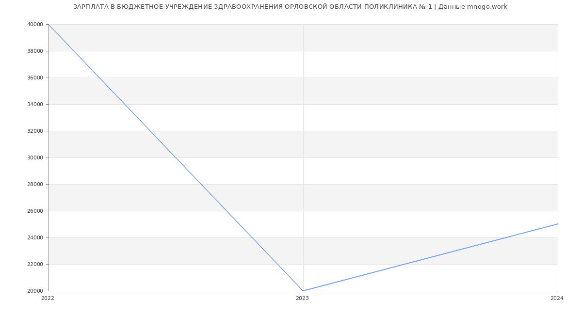 Статистика зарплат БЮДЖЕТНОЕ УЧРЕЖДЕНИЕ ЗДРАВООХРАНЕНИЯ ОРЛОВСКОЙ ОБЛАСТИ ПОЛИКЛИНИКА № 1
