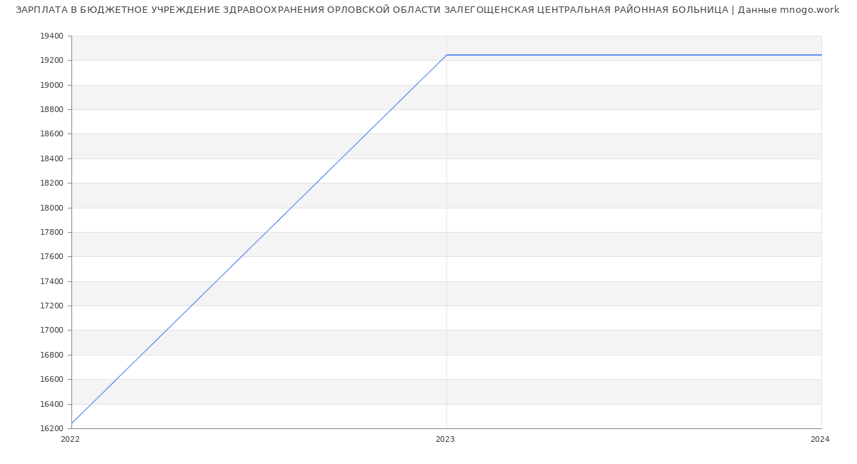 Статистика зарплат БЮДЖЕТНОЕ УЧРЕЖДЕНИЕ ЗДРАВООХРАНЕНИЯ ОРЛОВСКОЙ ОБЛАСТИ ЗАЛЕГОЩЕНСКАЯ ЦЕНТРАЛЬНАЯ РАЙОННАЯ БОЛЬНИЦА