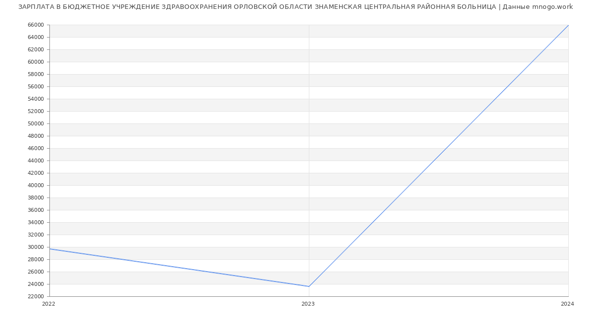 Статистика зарплат БЮДЖЕТНОЕ УЧРЕЖДЕНИЕ ЗДРАВООХРАНЕНИЯ ОРЛОВСКОЙ ОБЛАСТИ ЗНАМЕНСКАЯ ЦЕНТРАЛЬНАЯ РАЙОННАЯ БОЛЬНИЦА
