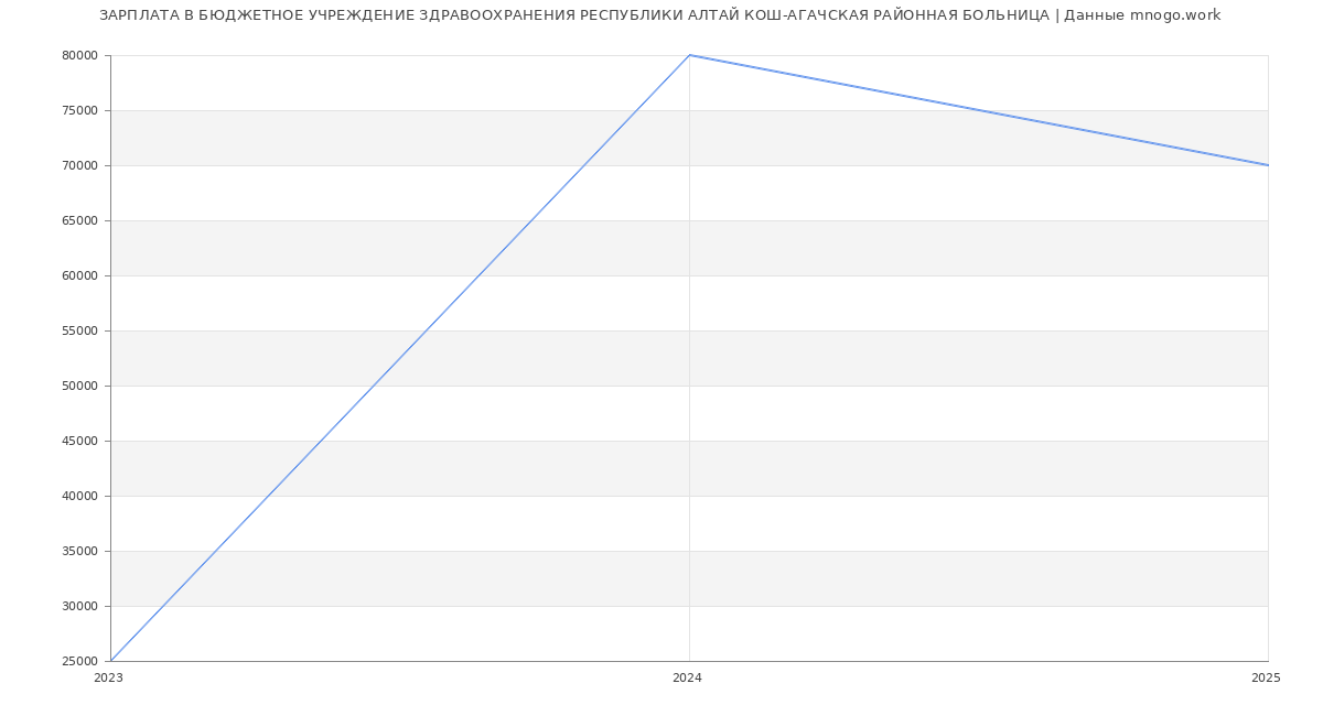 Статистика зарплат БЮДЖЕТНОЕ УЧРЕЖДЕНИЕ ЗДРАВООХРАНЕНИЯ РЕСПУБЛИКИ АЛТАЙ КОШ-АГАЧСКАЯ РАЙОННАЯ БОЛЬНИЦА