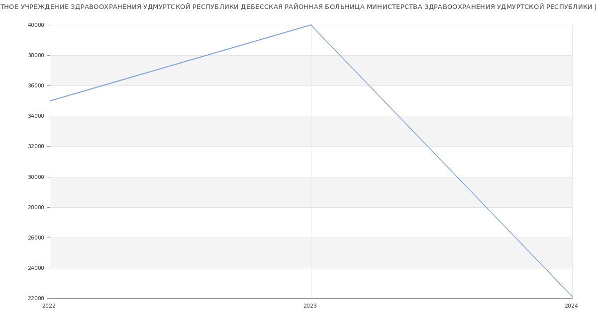 Статистика зарплат БЮДЖЕТНОЕ УЧРЕЖДЕНИЕ ЗДРАВООХРАНЕНИЯ УДМУРТСКОЙ РЕСПУБЛИКИ ДЕБЕССКАЯ РАЙОННАЯ БОЛЬНИЦА МИНИСТЕРСТВА ЗДРАВООХРАНЕНИЯ УДМУРТСКОЙ РЕСПУБЛИКИ