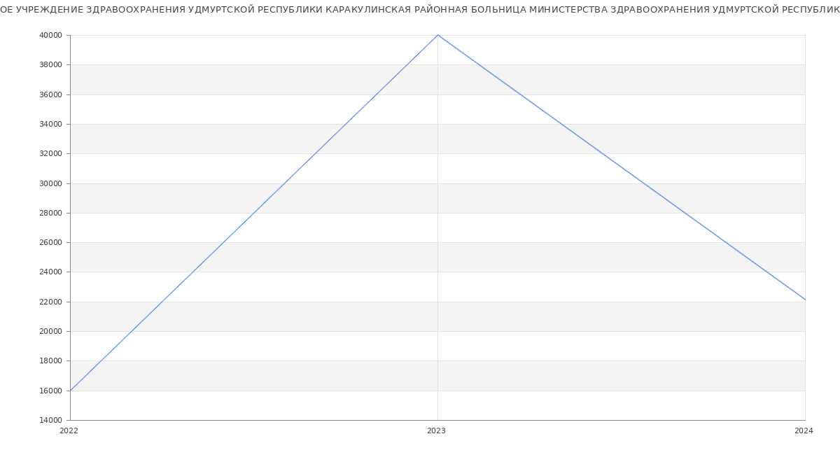 Статистика зарплат БЮДЖЕТНОЕ УЧРЕЖДЕНИЕ ЗДРАВООХРАНЕНИЯ УДМУРТСКОЙ РЕСПУБЛИКИ КАРАКУЛИНСКАЯ РАЙОННАЯ БОЛЬНИЦА МИНИСТЕРСТВА ЗДРАВООХРАНЕНИЯ УДМУРТСКОЙ РЕСПУБЛИКИ