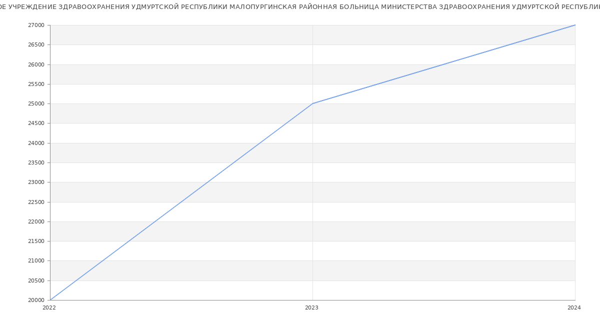 Статистика зарплат БЮДЖЕТНОЕ УЧРЕЖДЕНИЕ ЗДРАВООХРАНЕНИЯ УДМУРТСКОЙ РЕСПУБЛИКИ МАЛОПУРГИНСКАЯ РАЙОННАЯ БОЛЬНИЦА МИНИСТЕРСТВА ЗДРАВООХРАНЕНИЯ УДМУРТСКОЙ РЕСПУБЛИКИ