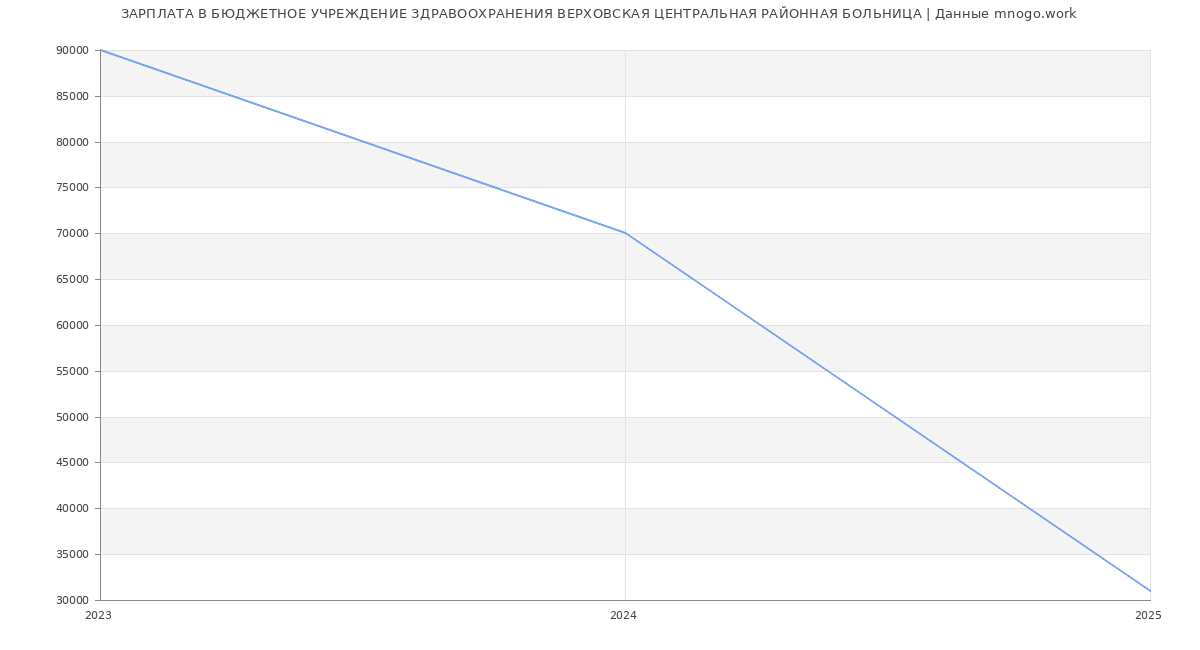 Статистика зарплат БЮДЖЕТНОЕ УЧРЕЖДЕНИЕ ЗДРАВООХРАНЕНИЯ ВЕРХОВСКАЯ ЦЕНТРАЛЬНАЯ РАЙОННАЯ БОЛЬНИЦА