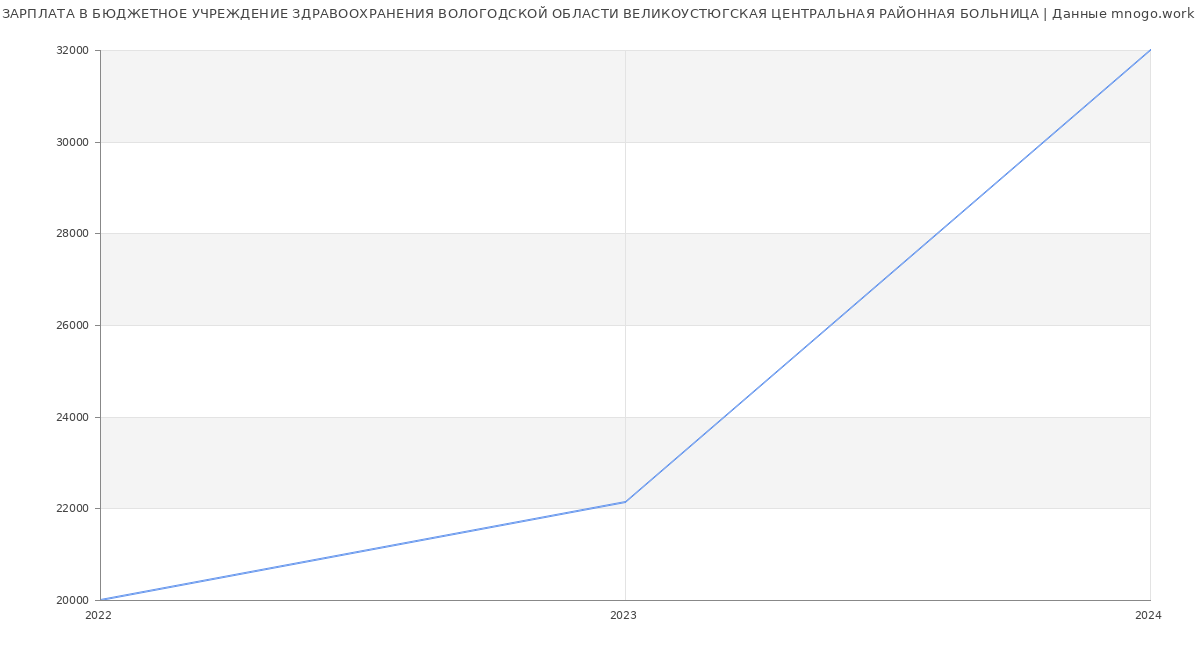 Статистика зарплат БЮДЖЕТНОЕ УЧРЕЖДЕНИЕ ЗДРАВООХРАНЕНИЯ ВОЛОГОДСКОЙ ОБЛАСТИ ВЕЛИКОУСТЮГСКАЯ ЦЕНТРАЛЬНАЯ РАЙОННАЯ БОЛЬНИЦА