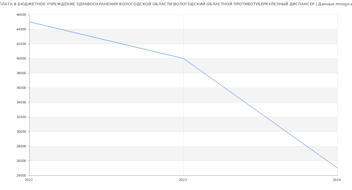 Статистика зарплат БЮДЖЕТНОЕ УЧРЕЖДЕНИЕ ЗДРАВООХРАНЕНИЯ ВОЛОГОДСКОЙ ОБЛАСТИ ВОЛОГОДСКИЙ ОБЛАСТНОЙ ПРОТИВОТУБЕРКУЛЕЗНЫЙ ДИСПАНСЕР