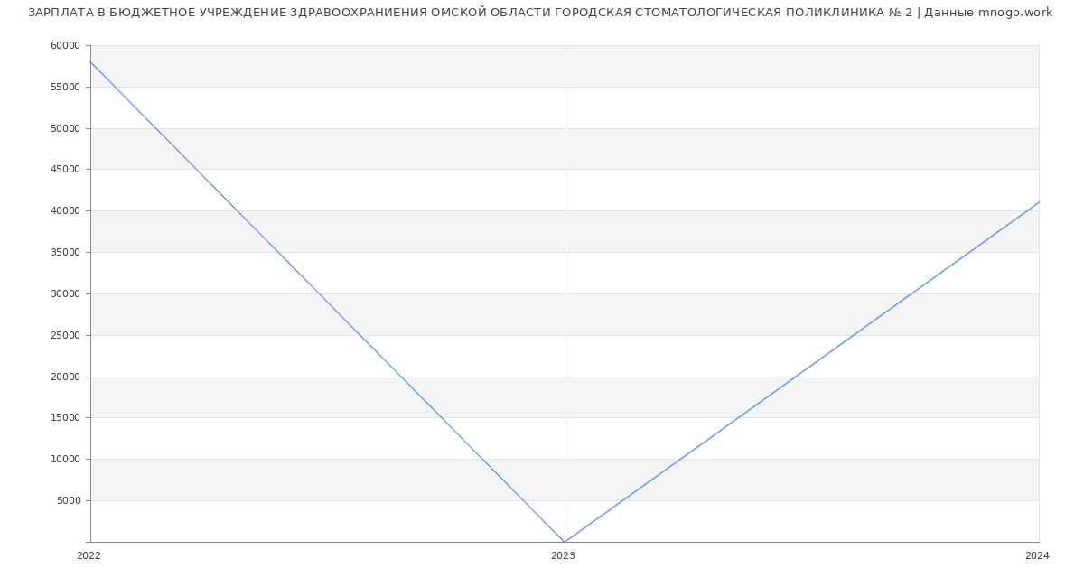 Статистика зарплат БЮДЖЕТНОЕ УЧРЕЖДЕНИЕ ЗДРАВООХРАНИЕНИЯ ОМСКОЙ ОБЛАСТИ ГОРОДСКАЯ СТОМАТОЛОГИЧЕСКАЯ ПОЛИКЛИНИКА № 2