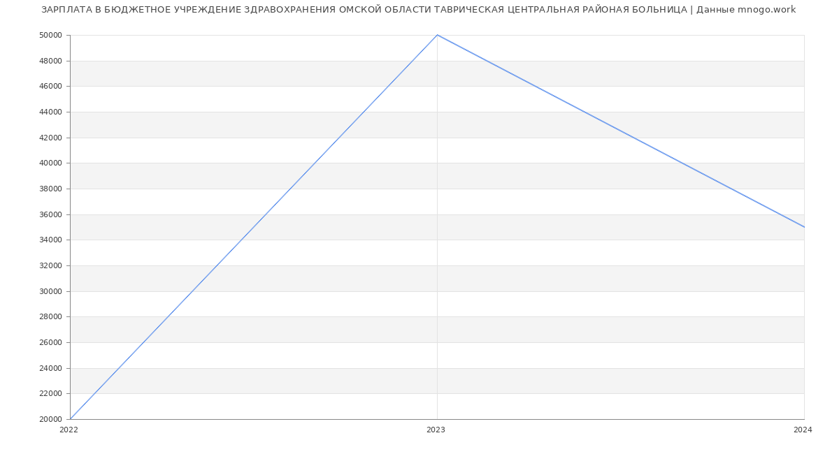 Статистика зарплат БЮДЖЕТНОЕ УЧРЕЖДЕНИЕ ЗДРАВОХРАНЕНИЯ ОМСКОЙ ОБЛАСТИ ТАВРИЧЕСКАЯ ЦЕНТРАЛЬНАЯ РАЙОНАЯ БОЛЬНИЦА