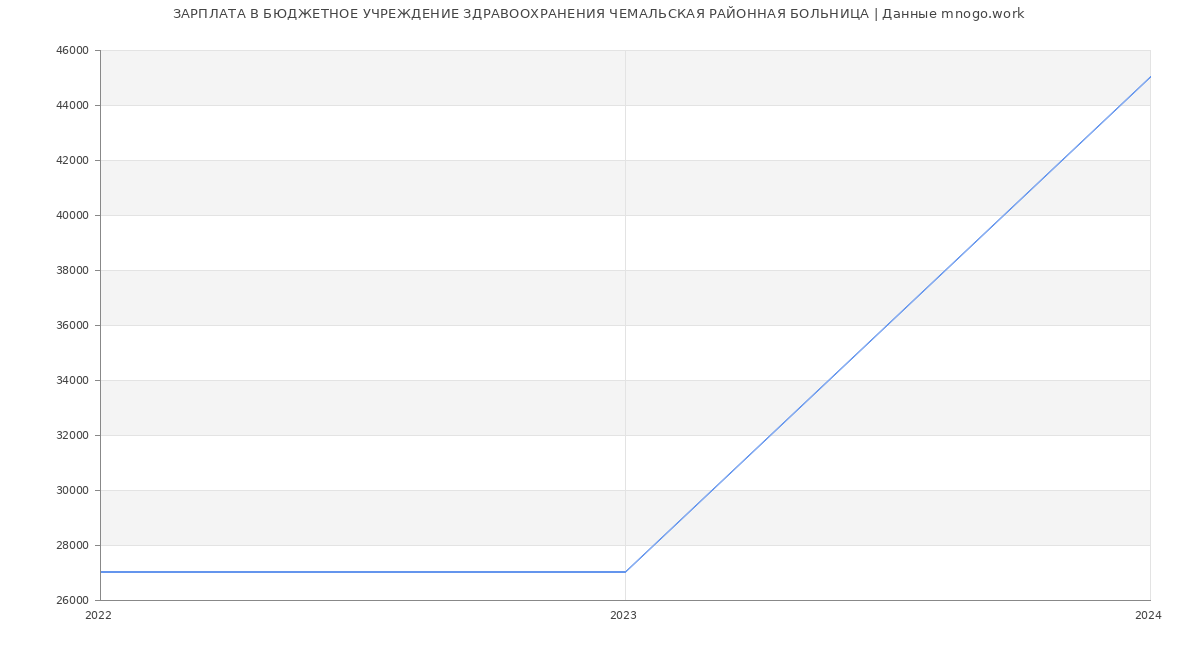 Статистика зарплат БЮДЖЕТНОЕ УЧРЕЖДЕНИЕ ЗДРАВООХРАНЕНИЯ ЧЕМАЛЬСКАЯ РАЙОННАЯ БОЛЬНИЦА