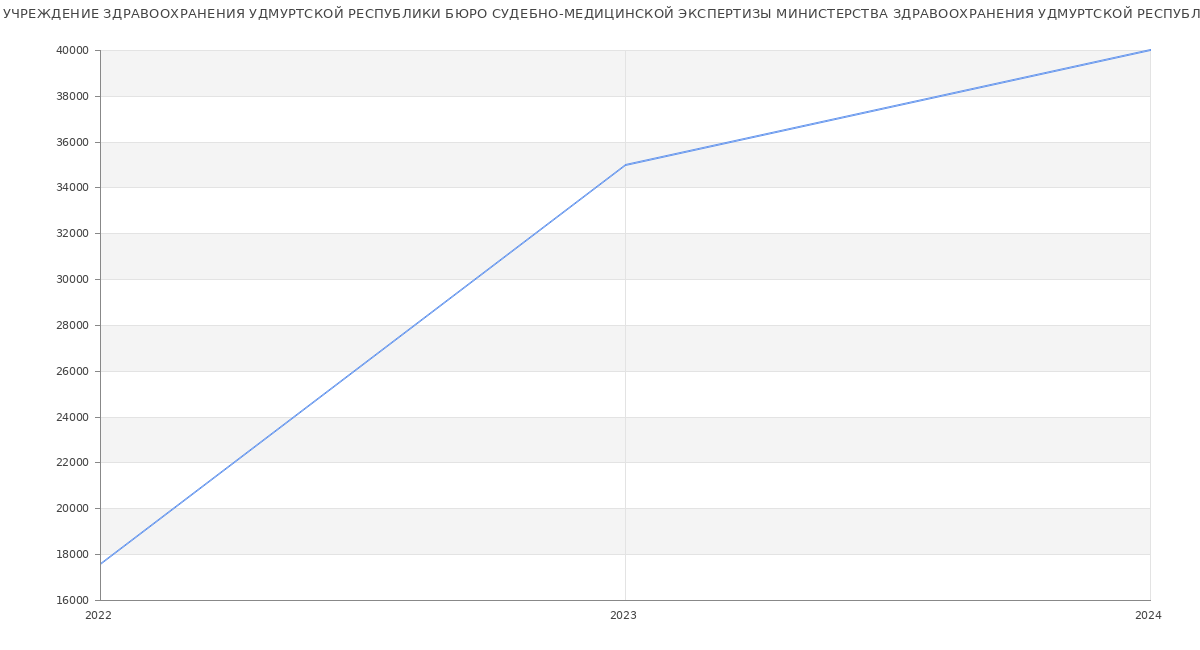 Статистика зарплат БЮДЖЕТНОЕ УЧРЕЖДЕНИЕ ЗДРАВООХРАНЕНИЯ УДМУРТСКОЙ РЕСПУБЛИКИ БЮРО СУДЕБНО-МЕДИЦИНСКОЙ ЭКСПЕРТИЗЫ МИНИСТЕРСТВА ЗДРАВООХРАНЕНИЯ УДМУРТСКОЙ РЕСПУБЛИКИ