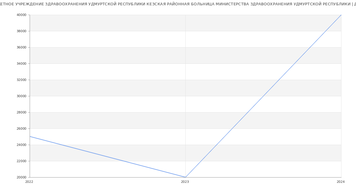 Статистика зарплат БЮДЖЕТНОЕ УЧРЕЖДЕНИЕ ЗДРАВООХРАНЕНИЯ УДМУРТСКОЙ РЕСПУБЛИКИ КЕЗСКАЯ РАЙОННАЯ БОЛЬНИЦА МИНИСТЕРСТВА ЗДРАВООХРАНЕНИЯ УДМУРТСКОЙ РЕСПУБЛИКИ