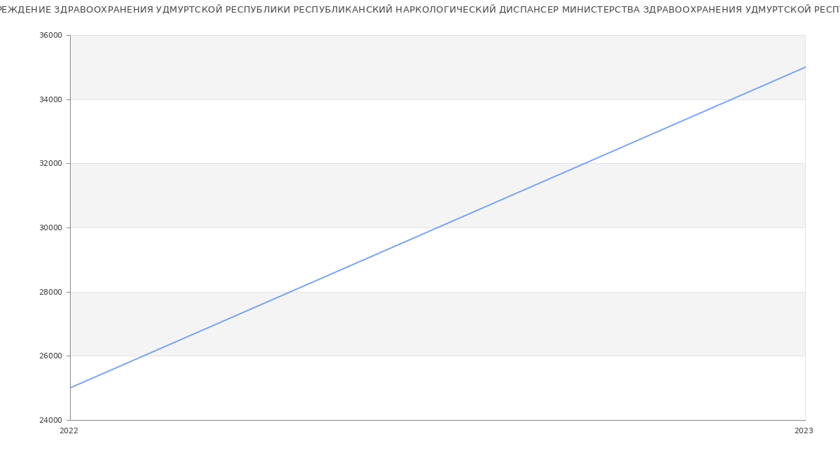 Статистика зарплат БЮДЖЕТНОЕ УЧРЕЖДЕНИЕ ЗДРАВООХРАНЕНИЯ УДМУРТСКОЙ РЕСПУБЛИКИ РЕСПУБЛИКАНСКИЙ НАРКОЛОГИЧЕСКИЙ ДИСПАНСЕР МИНИСТЕРСТВА ЗДРАВООХРАНЕНИЯ УДМУРТСКОЙ РЕСПУБЛИКИ