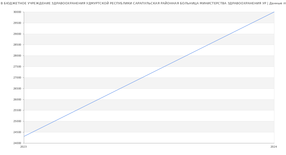 Статистика зарплат БЮДЖЕТНОЕ УЧРЕЖДЕНИЕ ЗДРАВООХРАНЕНИЯ УДМУРТСКОЙ РЕСПУБЛИКИ САРАПУЛЬСКАЯ РАЙОННАЯ БОЛЬНИЦА МИНИСТЕРСТВА ЗДРАВООХРАНЕНИЯ УР