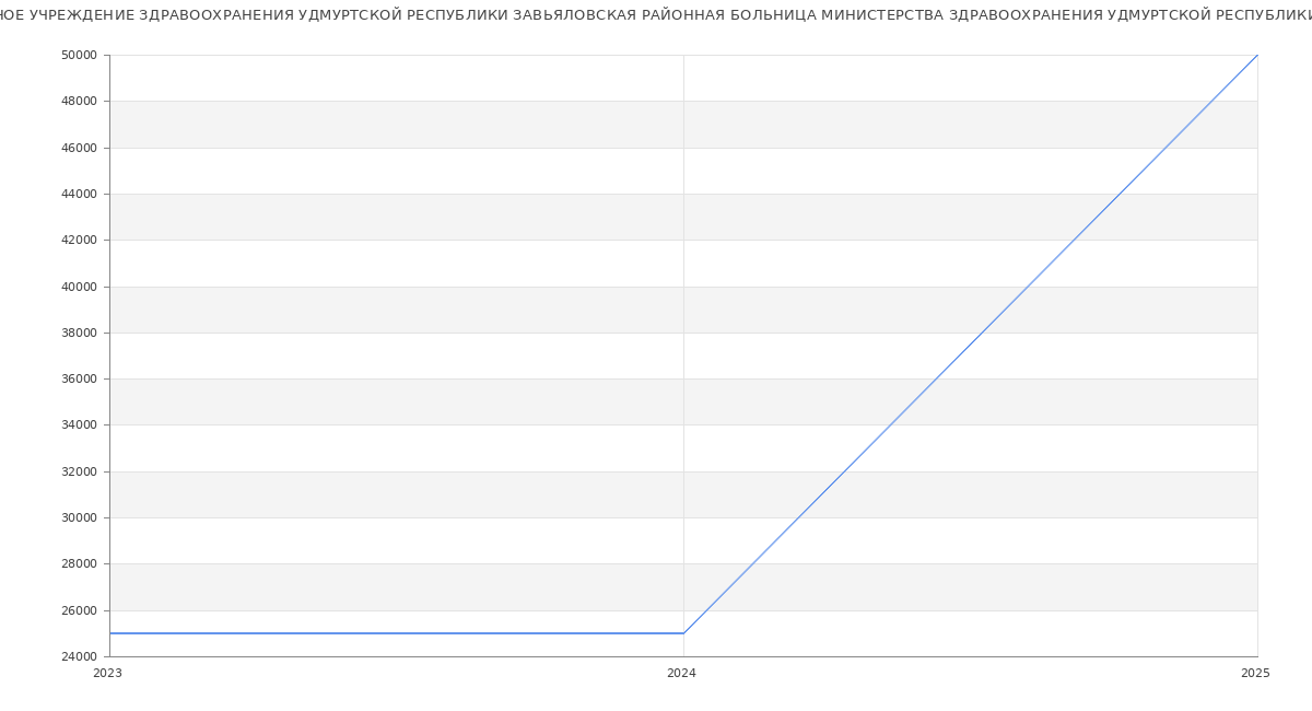Статистика зарплат БЮДЖЕТНОЕ УЧРЕЖДЕНИЕ ЗДРАВООХРАНЕНИЯ УДМУРТСКОЙ РЕСПУБЛИКИ ЗАВЬЯЛОВСКАЯ РАЙОННАЯ БОЛЬНИЦА МИНИСТЕРСТВА ЗДРАВООХРАНЕНИЯ УДМУРТСКОЙ РЕСПУБЛИКИ