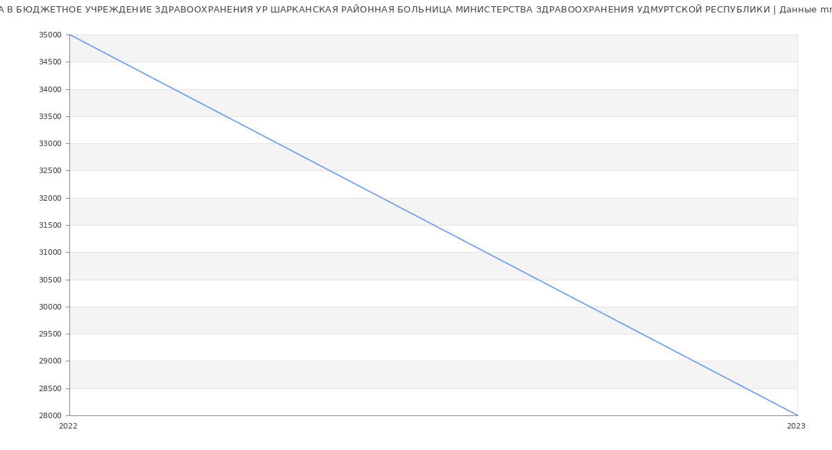 Статистика зарплат БЮДЖЕТНОЕ УЧРЕЖДЕНИЕ ЗДРАВООХРАНЕНИЯ УР ШАРКАНСКАЯ РАЙОННАЯ БОЛЬНИЦА МИНИСТЕРСТВА ЗДРАВООХРАНЕНИЯ УДМУРТСКОЙ РЕСПУБЛИКИ