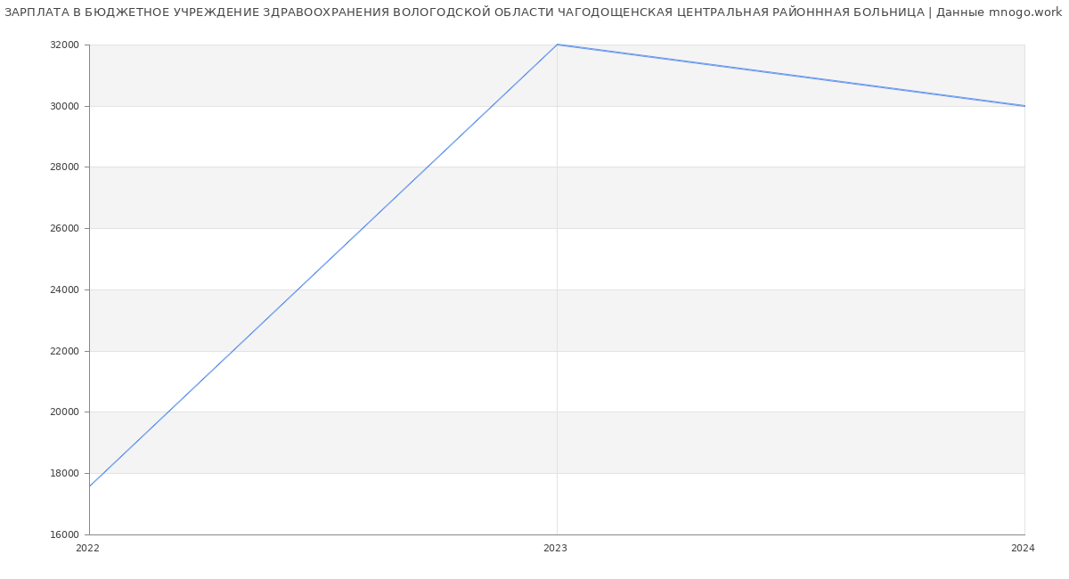 Статистика зарплат БЮДЖЕТНОЕ УЧРЕЖДЕНИЕ ЗДРАВООХРАНЕНИЯ ВОЛОГОДСКОЙ ОБЛАСТИ ЧАГОДОЩЕНСКАЯ ЦЕНТРАЛЬНАЯ РАЙОНННАЯ БОЛЬНИЦА