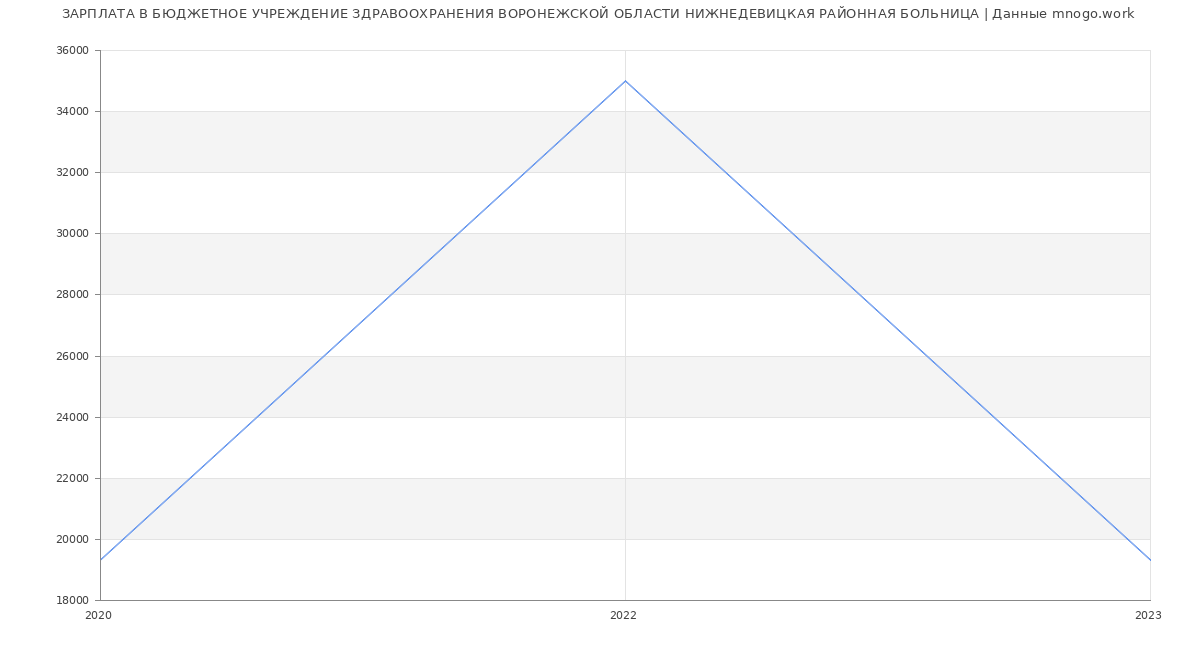 Статистика зарплат БЮДЖЕТНОЕ УЧРЕЖДЕНИЕ ЗДРАВООХРАНЕНИЯ ВОРОНЕЖСКОЙ ОБЛАСТИ НИЖНЕДЕВИЦКАЯ РАЙОННАЯ БОЛЬНИЦА