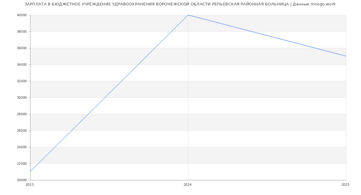 Статистика зарплат БЮДЖЕТНОЕ УЧРЕЖДЕНИЕ ЗДРАВООХРАНЕНИЯ ВОРОНЕЖСКОЙ ОБЛАСТИ РЕПЬЕВСКАЯ РАЙОННАЯ БОЛЬНИЦА