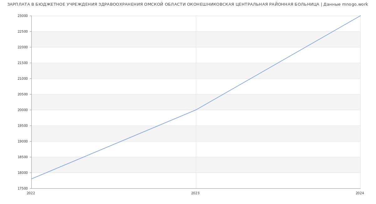 Статистика зарплат БЮДЖЕТНОЕ УЧРЕЖДЕНИЯ ЗДРАВООХРАНЕНИЯ ОМСКОЙ ОБЛАСТИ ОКОНЕШНИКОВСКАЯ ЦЕНТРАЛЬНАЯ РАЙОННАЯ БОЛЬНИЦА