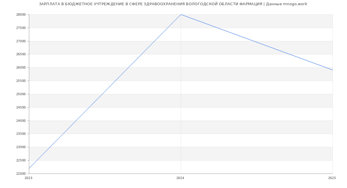 Статистика зарплат БЮДЖЕТНОЕ УЧТРЕЖДЕНИЕ В СФЕРЕ ЗДРАВООХРАНЕНИЯ ВОЛОГОДСКОЙ ОБЛАСТИ ФАРМАЦИЯ