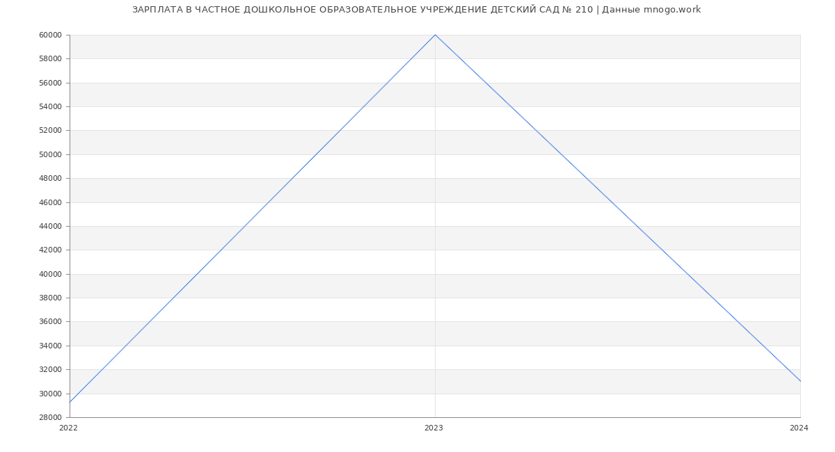 Статистика зарплат ЧАСТНОЕ ДОШКОЛЬНОЕ ОБРАЗОВАТЕЛЬНОЕ УЧРЕЖДЕНИЕ ДЕТСКИЙ САД № 210