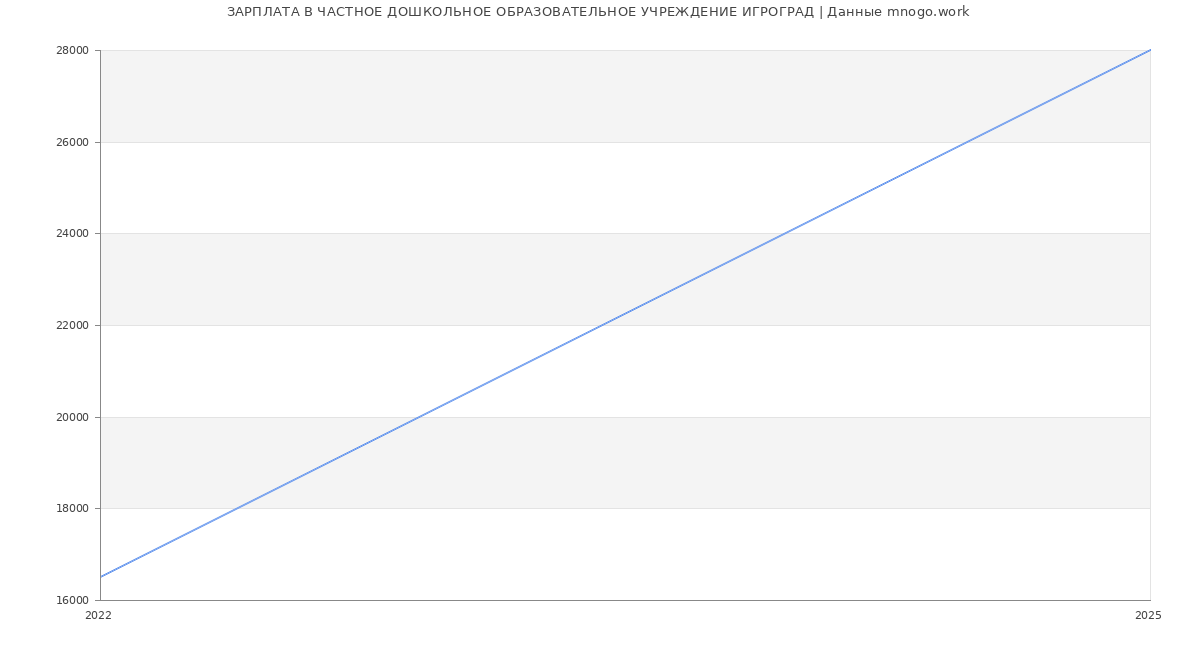 Статистика зарплат ЧАСТНОЕ ДОШКОЛЬНОЕ ОБРАЗОВАТЕЛЬНОЕ УЧРЕЖДЕНИЕ ИГРОГРАД