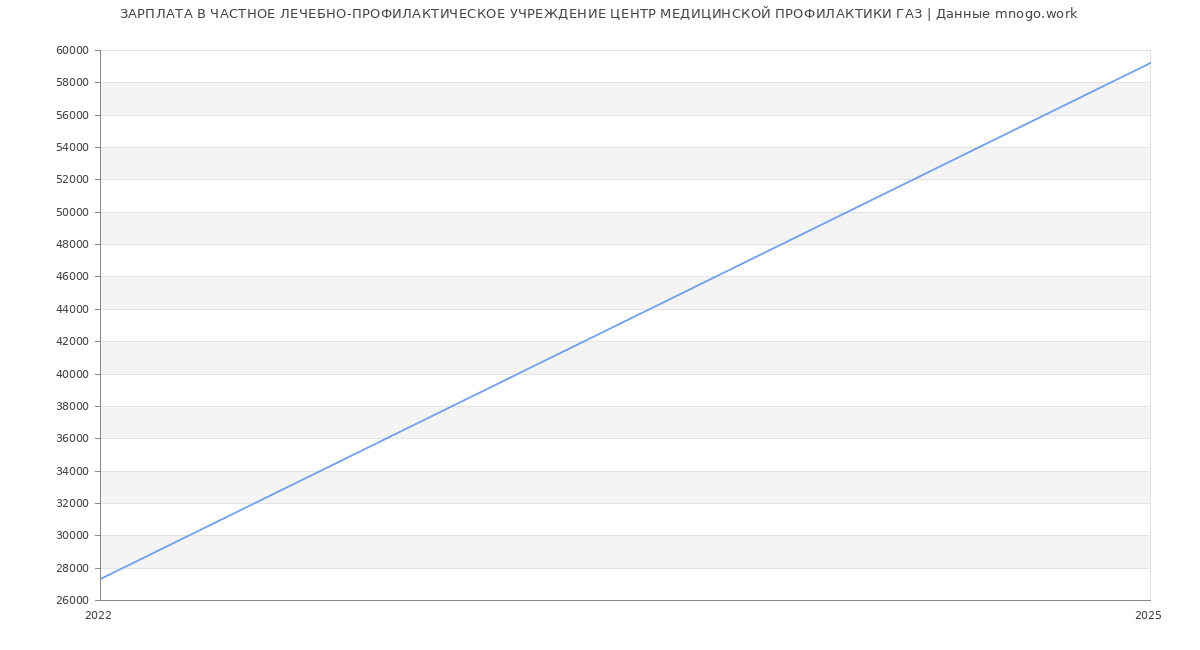Статистика зарплат ЧАСТНОЕ ЛЕЧЕБНО-ПРОФИЛАКТИЧЕСКОЕ УЧРЕЖДЕНИЕ ЦЕНТР МЕДИЦИНСКОЙ ПРОФИЛАКТИКИ ГАЗ