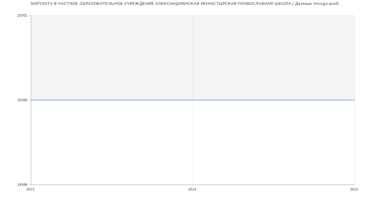Статистика зарплат ЧАСТНОЕ ОБРАЗОВАТЕЛЬНОЕ УЧРЕЖДЕНИЕ АЛЕКСАНДРИНСКАЯ МОНАСТЫРСКАЯ ПРАВОСЛАВНАЯ ШКОЛА