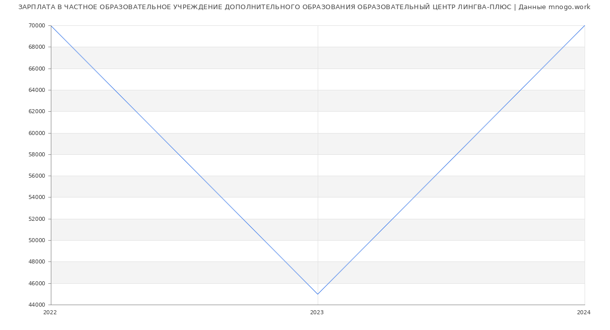 Статистика зарплат ЧАСТНОЕ ОБРАЗОВАТЕЛЬНОЕ УЧРЕЖДЕНИЕ ДОПОЛНИТЕЛЬНОГО ОБРАЗОВАНИЯ ОБРАЗОВАТЕЛЬНЫЙ ЦЕНТР ЛИНГВА-ПЛЮС