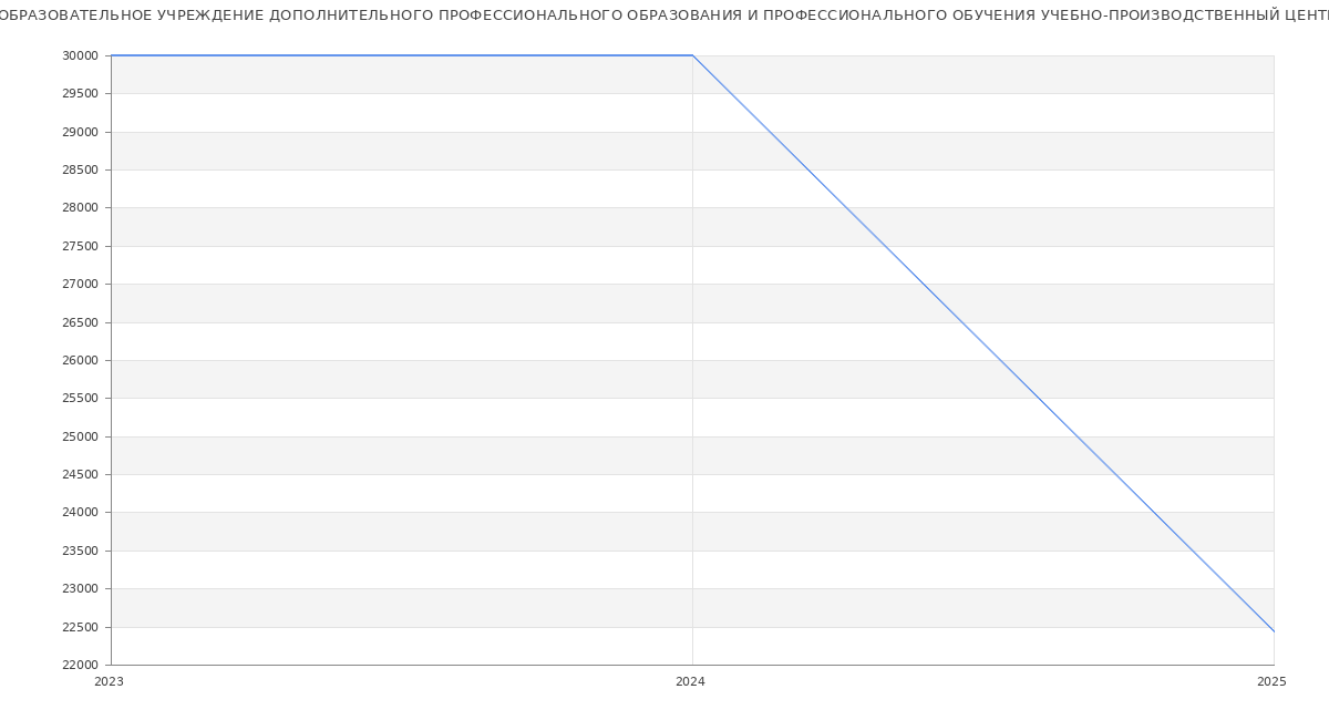 Статистика зарплат ЧАСТНОЕ ОБРАЗОВАТЕЛЬНОЕ УЧРЕЖДЕНИЕ ДОПОЛНИТЕЛЬНОГО ПРОФЕССИОНАЛЬНОГО ОБРАЗОВАНИЯ И ПРОФЕССИОНАЛЬНОГО ОБУЧЕНИЯ УЧЕБНО-ПРОИЗВОДСТВЕННЫЙ ЦЕНТР