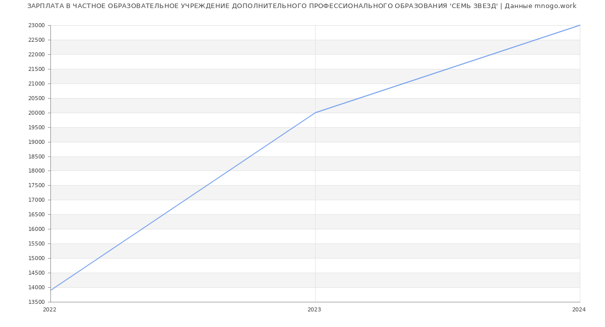Статистика зарплат ЧАСТНОЕ ОБРАЗОВАТЕЛЬНОЕ УЧРЕЖДЕНИЕ ДОПОЛНИТЕЛЬНОГО ПРОФЕССИОНАЛЬНОГО ОБРАЗОВАНИЯ 'СЕМЬ ЗВЕЗД'
