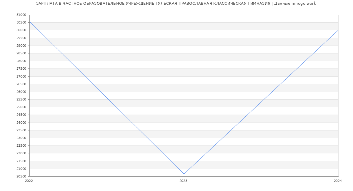 Статистика зарплат ЧАСТНОЕ ОБРАЗОВАТЕЛЬНОЕ УЧРЕЖДЕНИЕ ТУЛЬСКАЯ ПРАВОСЛАВНАЯ КЛАССИЧЕСКАЯ ГИМНАЗИЯ