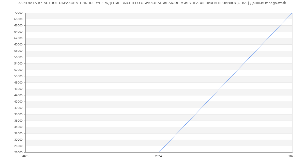 Статистика зарплат ЧАСТНОЕ ОБРАЗОВАТЕЛЬНОЕ УЧРЕЖДЕНИЕ ВЫСШЕГО ОБРАЗОВАНИЯ АКАДЕМИЯ УПРАВЛЕНИЯ И ПРОИЗВОДСТВА