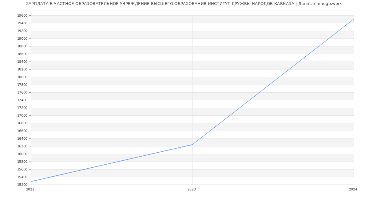 Статистика зарплат ЧАСТНОЕ ОБРАЗОВАТЕЛЬНОЕ УЧРЕЖДЕНИЕ ВЫСШЕГО ОБРАЗОВАНИЯ ИНСТИТУТ ДРУЖБЫ НАРОДОВ КАВКАЗА