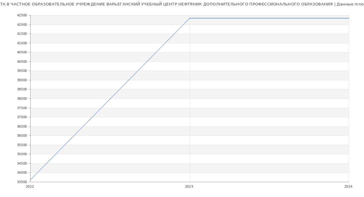 Статистика зарплат ЧАСТНОЕ ОБРАЗОВАТЕЛЬНОЕ УЧРЕЖДЕНИЕ ВАРЬЕГАНСКИЙ УЧЕБНЫЙ ЦЕНТР НЕФТЯНИК ДОПОЛНИТЕЛЬНОГО ПРОФЕССИОНАЛЬНОГО ОБРАЗОВАНИЯ