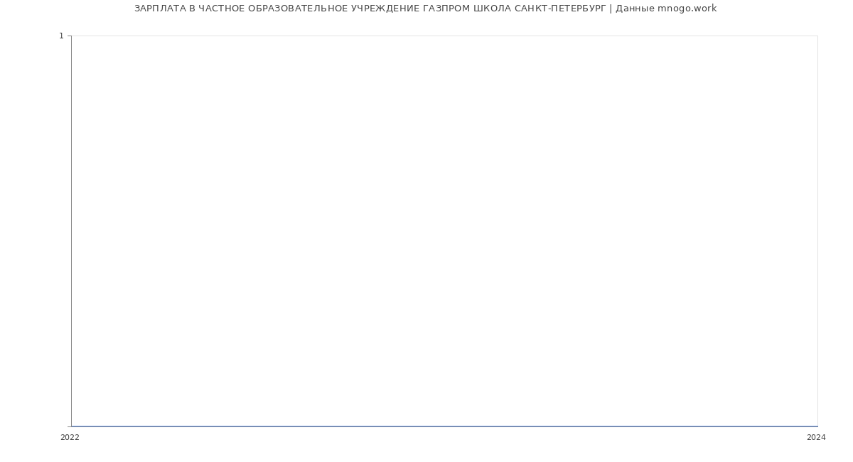 Статистика зарплат ЧАСТНОЕ ОБРАЗОВАТЕЛЬНОЕ УЧРЕЖДЕНИЕ ГАЗПРОМ ШКОЛА САНКТ-ПЕТЕРБУРГ