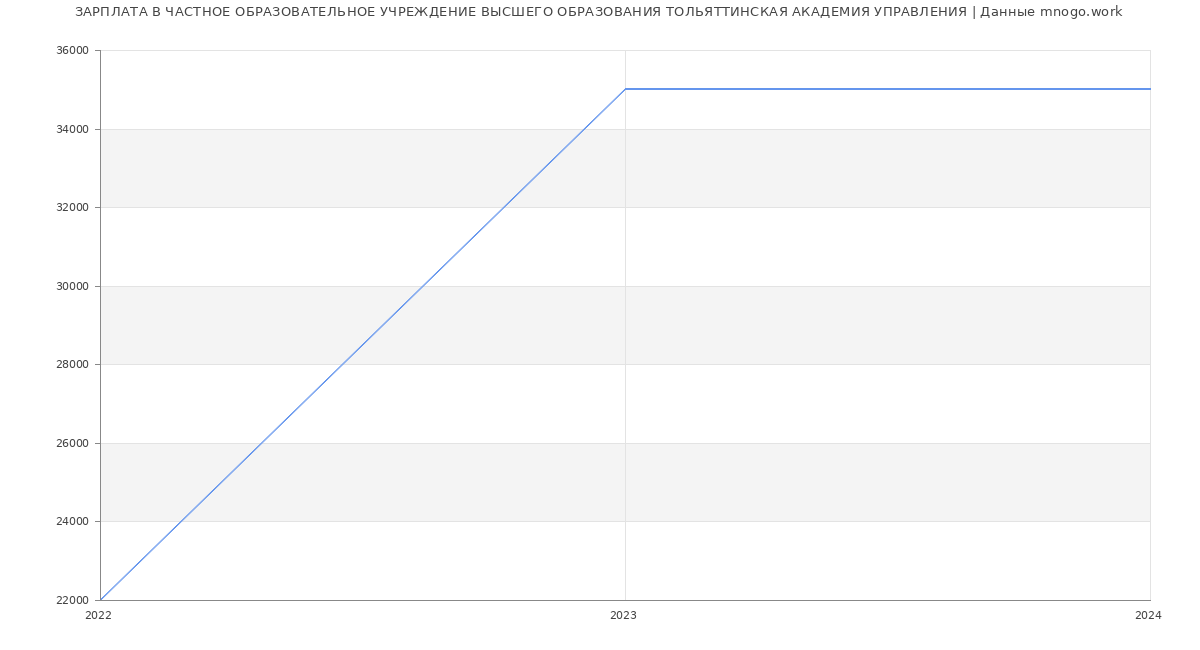 Статистика зарплат ЧАСТНОЕ ОБРАЗОВАТЕЛЬНОЕ УЧРЕЖДЕНИЕ ВЫСШЕГО ОБРАЗОВАНИЯ ТОЛЬЯТТИНСКАЯ АКАДЕМИЯ УПРАВЛЕНИЯ