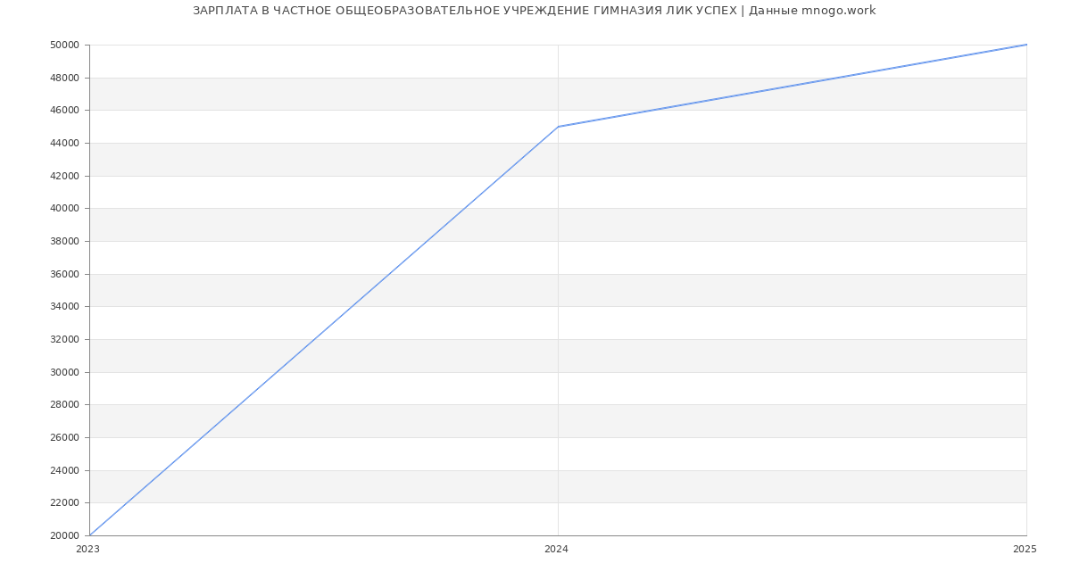 Статистика зарплат ЧАСТНОЕ ОБЩЕОБРАЗОВАТЕЛЬНОЕ УЧРЕЖДЕНИЕ ГИМНАЗИЯ ЛИК УСПЕХ